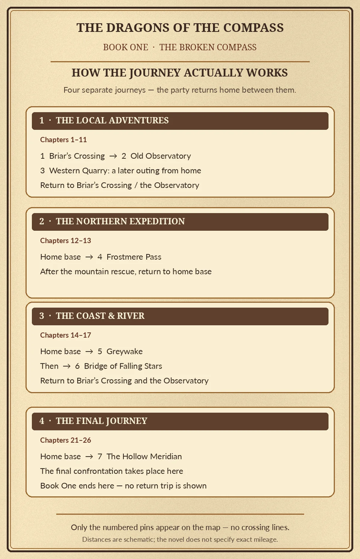 Diagram showing a local journey, a northern excursion, a coastal journey, and the final journey